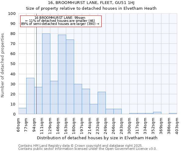 16, BROOMHURST LANE, FLEET, GU51 1HJ: Size of property relative to detached houses houses in Elvetham Heath