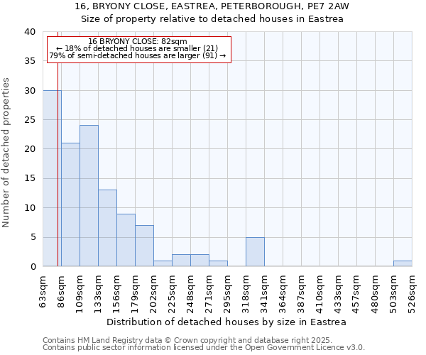 16, BRYONY CLOSE, EASTREA, PETERBOROUGH, PE7 2AW: Size of property relative to detached houses houses in Eastrea