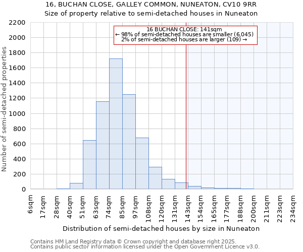 16, BUCHAN CLOSE, GALLEY COMMON, NUNEATON, CV10 9RR: Size of property relative to semi-detached houses houses in Nuneaton
