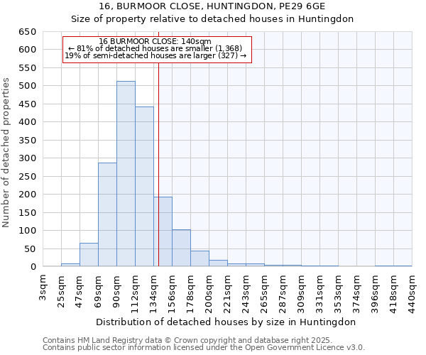16, BURMOOR CLOSE, HUNTINGDON, PE29 6GE: Size of property relative to detached houses houses in Huntingdon