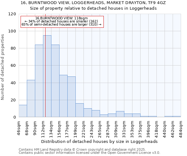 16, BURNTWOOD VIEW, LOGGERHEADS, MARKET DRAYTON, TF9 4GZ: Size of property relative to detached houses houses in Loggerheads