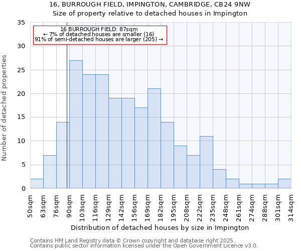 16, BURROUGH FIELD, IMPINGTON, CAMBRIDGE, CB24 9NW: Size of property relative to detached houses houses in Impington