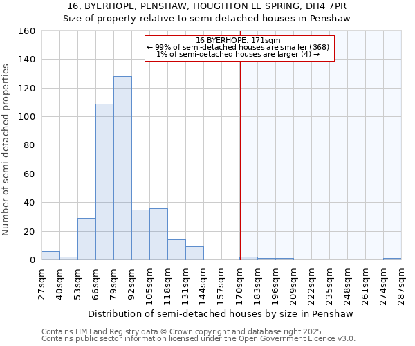 16, BYERHOPE, PENSHAW, HOUGHTON LE SPRING, DH4 7PR: Size of property relative to semi-detached houses houses in Penshaw