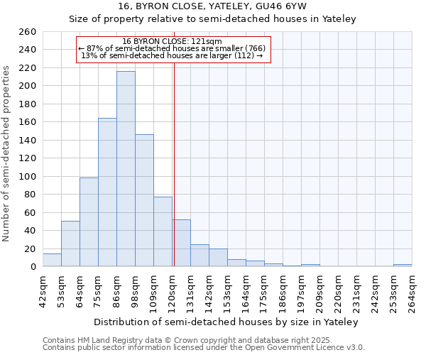 16, BYRON CLOSE, YATELEY, GU46 6YW: Size of property relative to semi-detached houses houses in Yateley