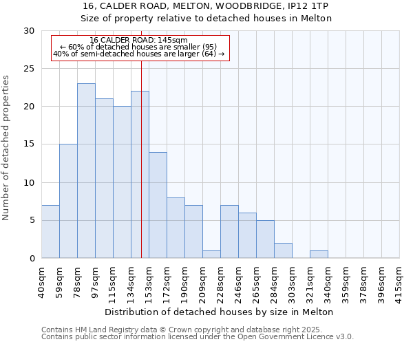 16, CALDER ROAD, MELTON, WOODBRIDGE, IP12 1TP: Size of property relative to detached houses houses in Melton