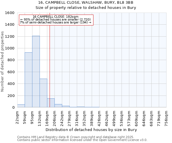 16, CAMPBELL CLOSE, WALSHAW, BURY, BL8 3BB: Size of property relative to detached houses houses in Bury