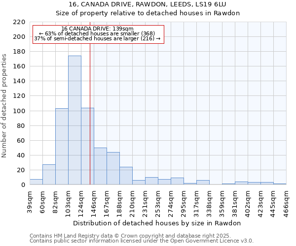 16, CANADA DRIVE, RAWDON, LEEDS, LS19 6LU: Size of property relative to detached houses houses in Rawdon
