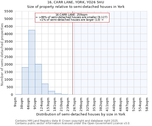 16, CARR LANE, YORK, YO26 5HU: Size of property relative to semi-detached houses houses in York