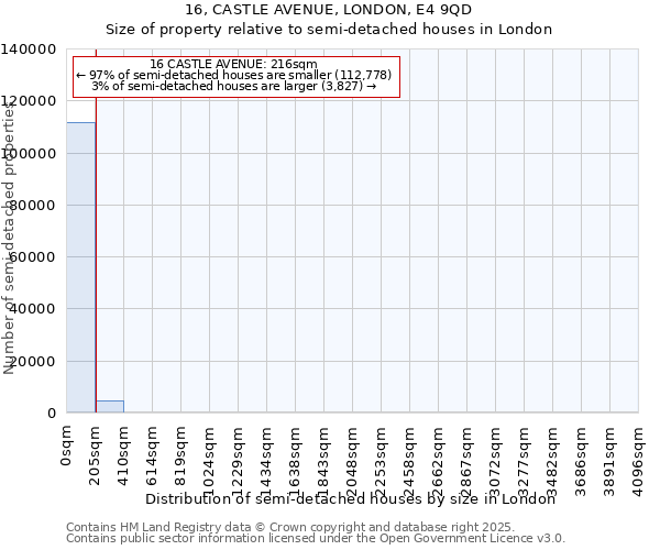 16, CASTLE AVENUE, LONDON, E4 9QD: Size of property relative to semi-detached houses houses in London