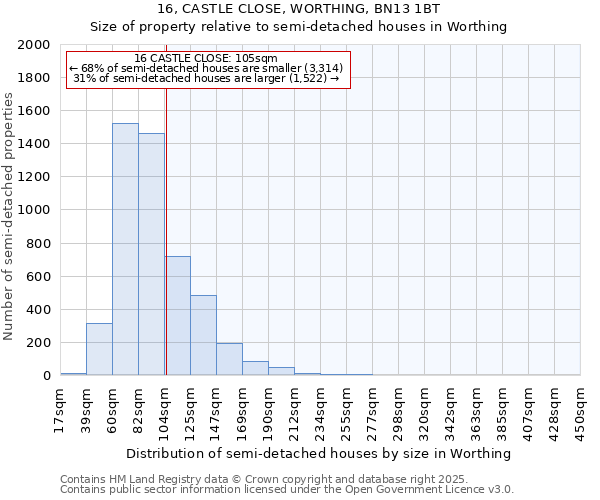 16, CASTLE CLOSE, WORTHING, BN13 1BT: Size of property relative to semi-detached houses houses in Worthing