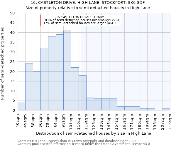 16, CASTLETON DRIVE, HIGH LANE, STOCKPORT, SK6 8DF: Size of property relative to semi-detached houses houses in High Lane