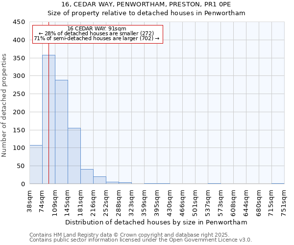 16, CEDAR WAY, PENWORTHAM, PRESTON, PR1 0PE: Size of property relative to detached houses houses in Penwortham