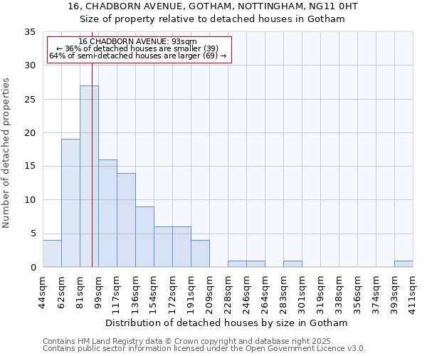 16, CHADBORN AVENUE, GOTHAM, NOTTINGHAM, NG11 0HT: Size of property relative to detached houses houses in Gotham