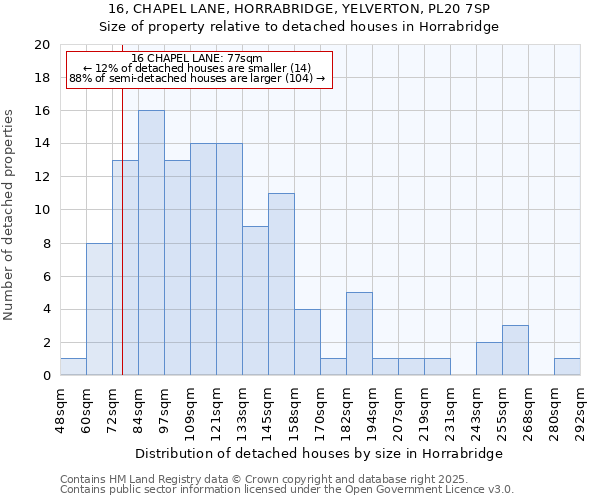 16, CHAPEL LANE, HORRABRIDGE, YELVERTON, PL20 7SP: Size of property relative to detached houses houses in Horrabridge