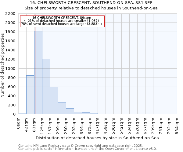 16, CHELSWORTH CRESCENT, SOUTHEND-ON-SEA, SS1 3EF: Size of property relative to detached houses houses in Southend-on-Sea