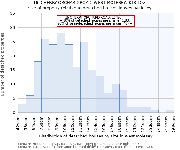 16, CHERRY ORCHARD ROAD, WEST MOLESEY, KT8 1QZ: Size of property relative to detached houses houses in West Molesey