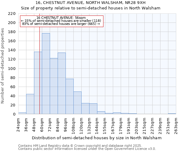 16, CHESTNUT AVENUE, NORTH WALSHAM, NR28 9XH: Size of property relative to semi-detached houses houses in North Walsham