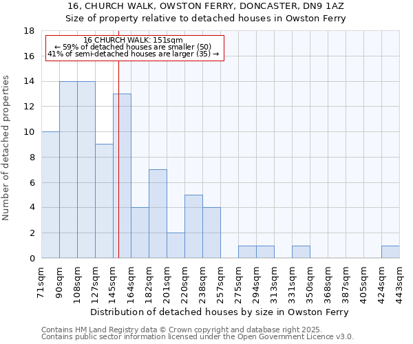 16, CHURCH WALK, OWSTON FERRY, DONCASTER, DN9 1AZ: Size of property relative to detached houses houses in Owston Ferry