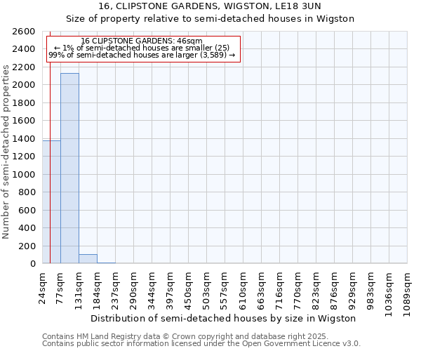 16, CLIPSTONE GARDENS, WIGSTON, LE18 3UN: Size of property relative to semi-detached houses houses in Wigston