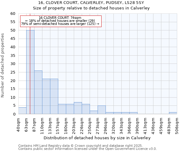 16, CLOVER COURT, CALVERLEY, PUDSEY, LS28 5SY: Size of property relative to detached houses in Calverley