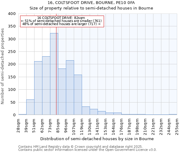 16, COLTSFOOT DRIVE, BOURNE, PE10 0FA: Size of property relative to semi-detached houses houses in Bourne