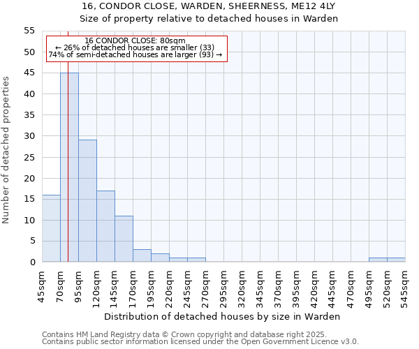 16, CONDOR CLOSE, WARDEN, SHEERNESS, ME12 4LY: Size of property relative to detached houses houses in Warden