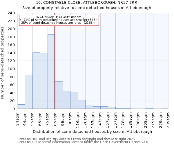 16, CONSTABLE CLOSE, ATTLEBOROUGH, NR17 2RR: Size of property relative to semi-detached houses houses in Attleborough