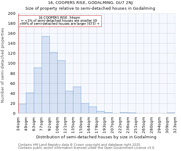 16, COOPERS RISE, GODALMING, GU7 2NJ: Size of property relative to semi-detached houses houses in Godalming