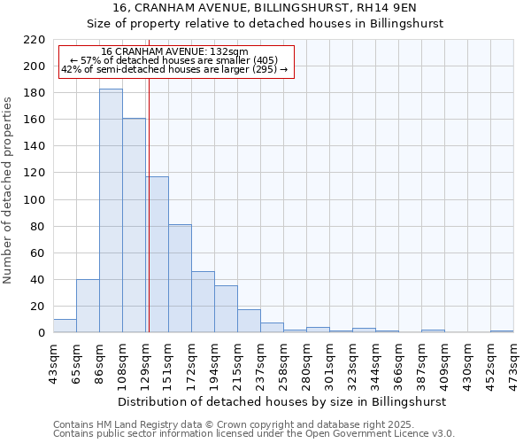 16, CRANHAM AVENUE, BILLINGSHURST, RH14 9EN: Size of property relative to detached houses houses in Billingshurst