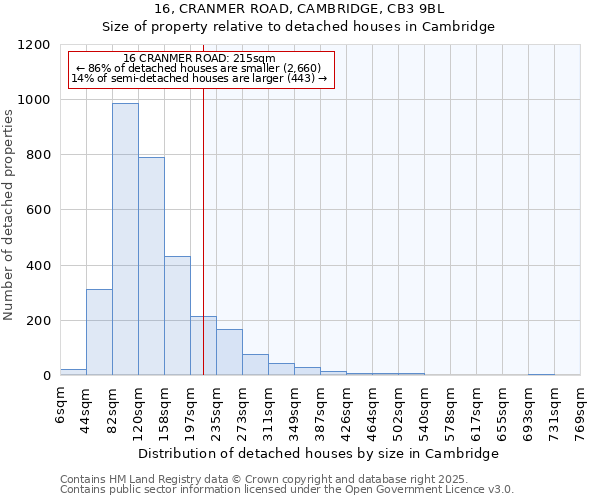 16, CRANMER ROAD, CAMBRIDGE, CB3 9BL: Size of property relative to detached houses houses in Cambridge