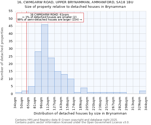 16, CWMGARW ROAD, UPPER BRYNAMMAN, AMMANFORD, SA18 1BU: Size of property relative to detached houses houses in Brynamman