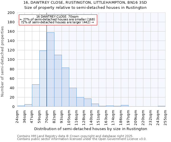 16, DAWTREY CLOSE, RUSTINGTON, LITTLEHAMPTON, BN16 3SD: Size of property relative to semi-detached houses houses in Rustington