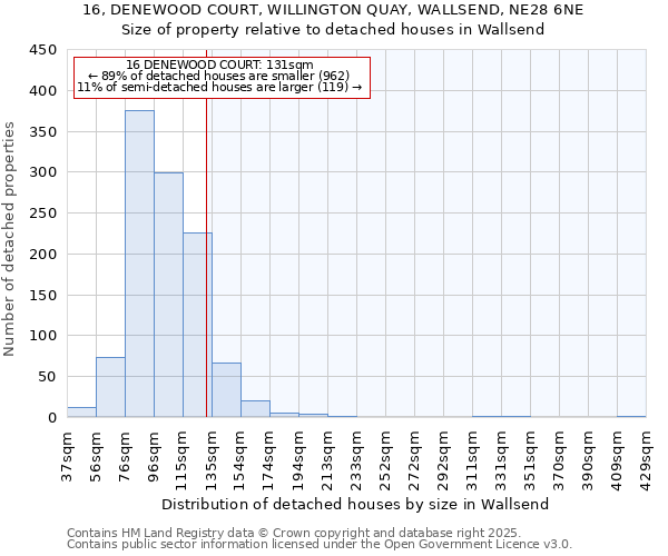 16, DENEWOOD COURT, WILLINGTON QUAY, WALLSEND, NE28 6NE: Size of property relative to detached houses houses in Wallsend
