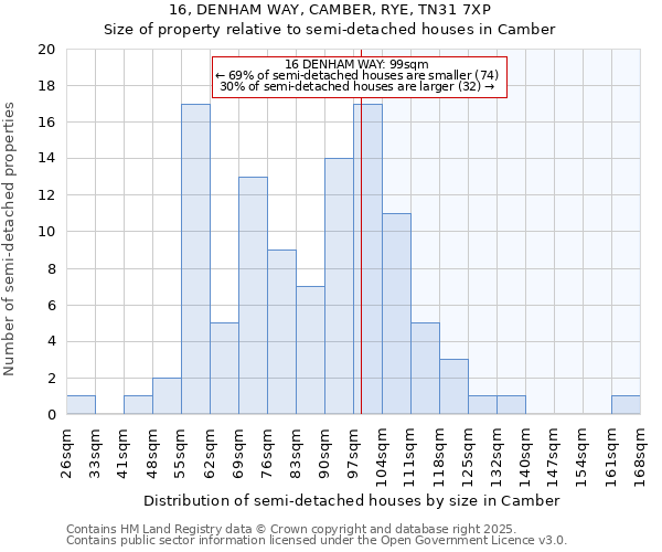 16, DENHAM WAY, CAMBER, RYE, TN31 7XP: Size of property relative to semi-detached houses houses in Camber