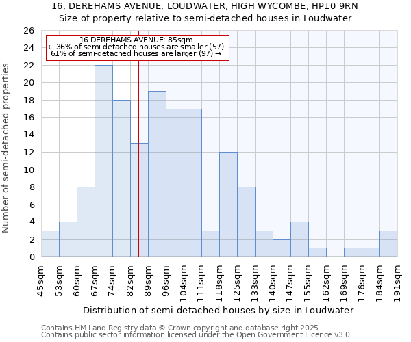 16, DEREHAMS AVENUE, LOUDWATER, HIGH WYCOMBE, HP10 9RN: Size of property relative to semi-detached houses houses in Loudwater