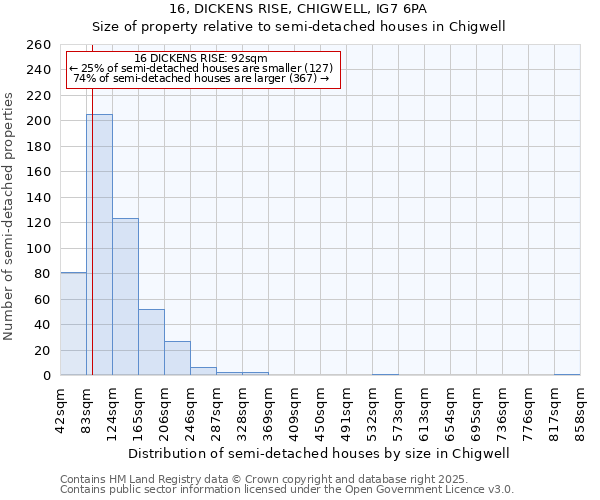 16, DICKENS RISE, CHIGWELL, IG7 6PA: Size of property relative to semi-detached houses houses in Chigwell