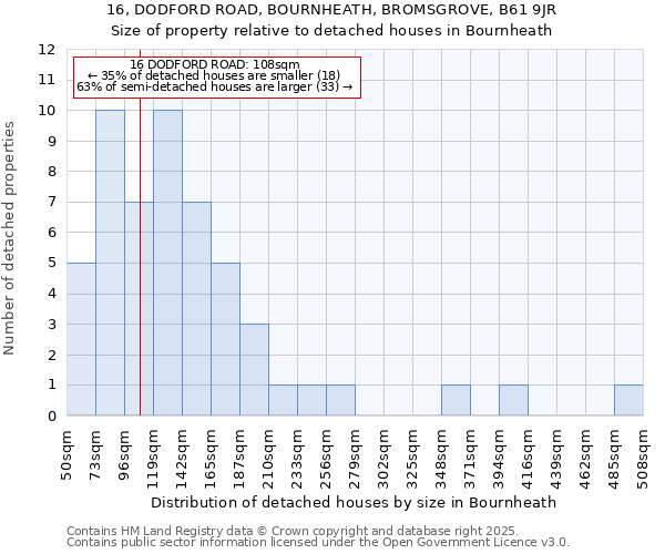 16, DODFORD ROAD, BOURNHEATH, BROMSGROVE, B61 9JR: Size of property relative to detached houses houses in Bournheath