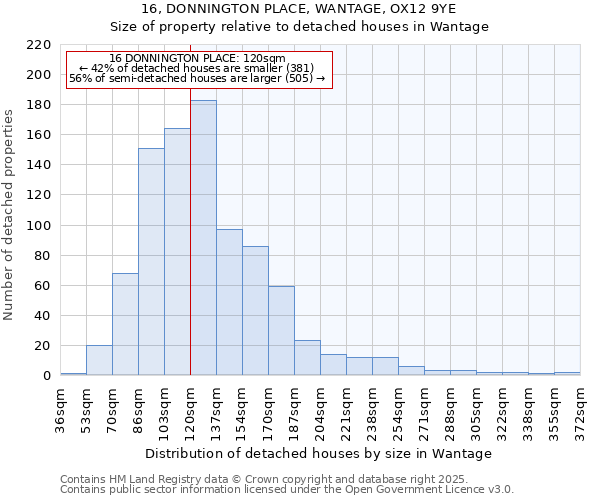 16, DONNINGTON PLACE, WANTAGE, OX12 9YE: Size of property relative to detached houses houses in Wantage