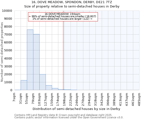 16, DOVE MEADOW, SPONDON, DERBY, DE21 7TZ: Size of property relative to semi-detached houses houses in Derby