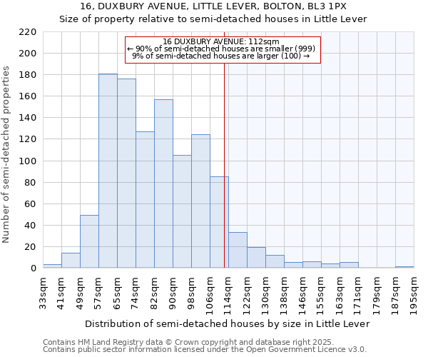 16, DUXBURY AVENUE, LITTLE LEVER, BOLTON, BL3 1PX: Size of property relative to semi-detached houses houses in Little Lever
