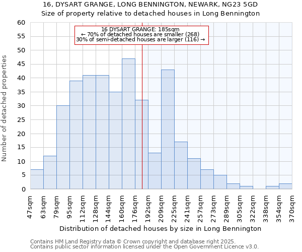 16, DYSART GRANGE, LONG BENNINGTON, NEWARK, NG23 5GD: Size of property relative to detached houses houses in Long Bennington
