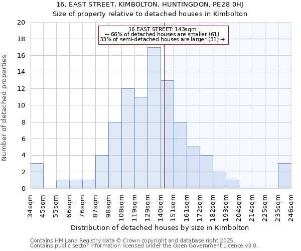 16, EAST STREET, KIMBOLTON, HUNTINGDON, PE28 0HJ: Size of property relative to detached houses houses in Kimbolton
