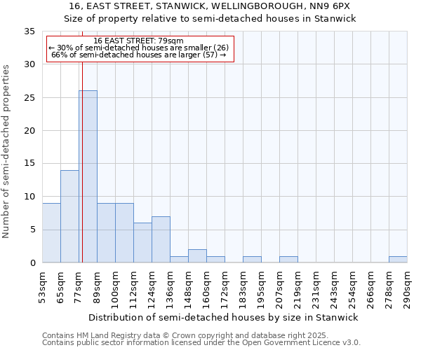 16, EAST STREET, STANWICK, WELLINGBOROUGH, NN9 6PX: Size of property relative to semi-detached houses houses in Stanwick