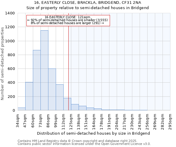 16, EASTERLY CLOSE, BRACKLA, BRIDGEND, CF31 2NA: Size of property relative to semi-detached houses houses in Bridgend