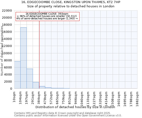 16, EDGECOOMBE CLOSE, KINGSTON UPON THAMES, KT2 7HP: Size of property relative to detached houses houses in London