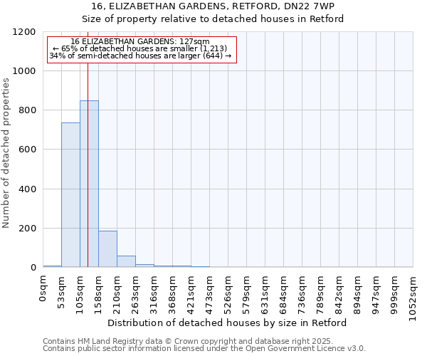 16, ELIZABETHAN GARDENS, RETFORD, DN22 7WP: Size of property relative to detached houses houses in Retford