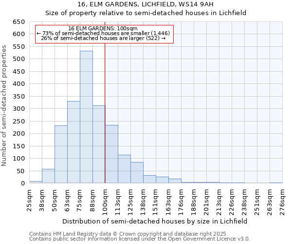 16, ELM GARDENS, LICHFIELD, WS14 9AH: Size of property relative to semi-detached houses houses in Lichfield