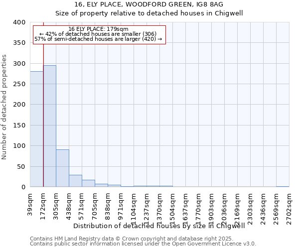 16, ELY PLACE, WOODFORD GREEN, IG8 8AG: Size of property relative to detached houses houses in Chigwell