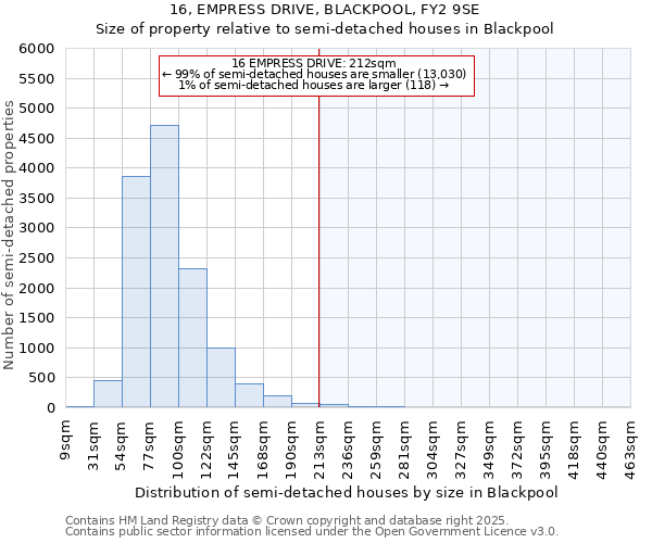 16, EMPRESS DRIVE, BLACKPOOL, FY2 9SE: Size of property relative to semi-detached houses houses in Blackpool