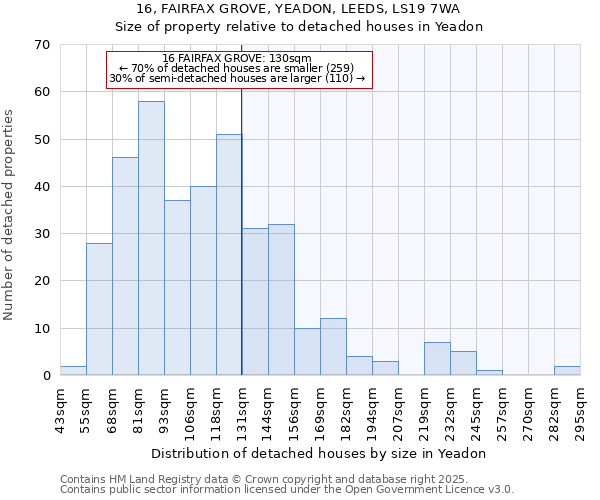 16, FAIRFAX GROVE, YEADON, LEEDS, LS19 7WA: Size of property relative to detached houses houses in Yeadon
